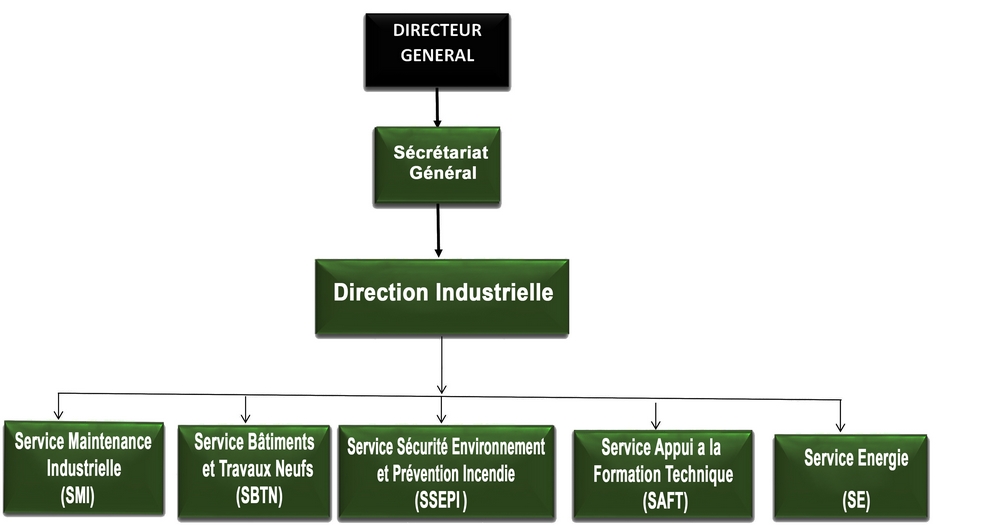 directions-centrales-sofitex